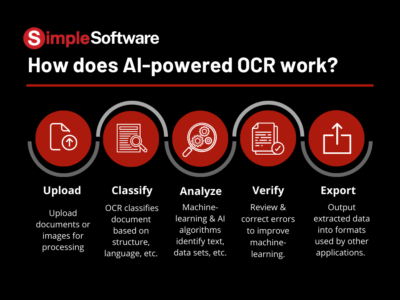 5 Steps showing how Simple Softwareprocesses documents using AI-powered OCR