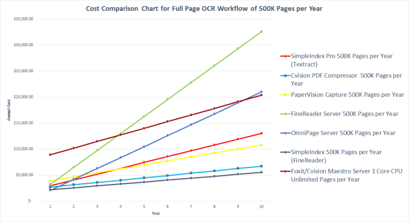Click to view the whole chart Cost Comparison Chart for Full Page OCR Workflow of 500K Pages per Year