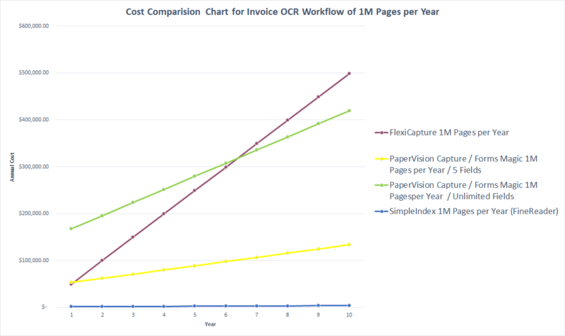 Click to view the whole chart Cost Comparision Chart for Invoice OCR Workflow of 1M Pages per Year