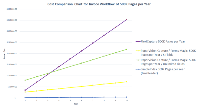 Click to view the whole chart Cost Comparison Chart for Invoce Workflow of 500K Pages per Year